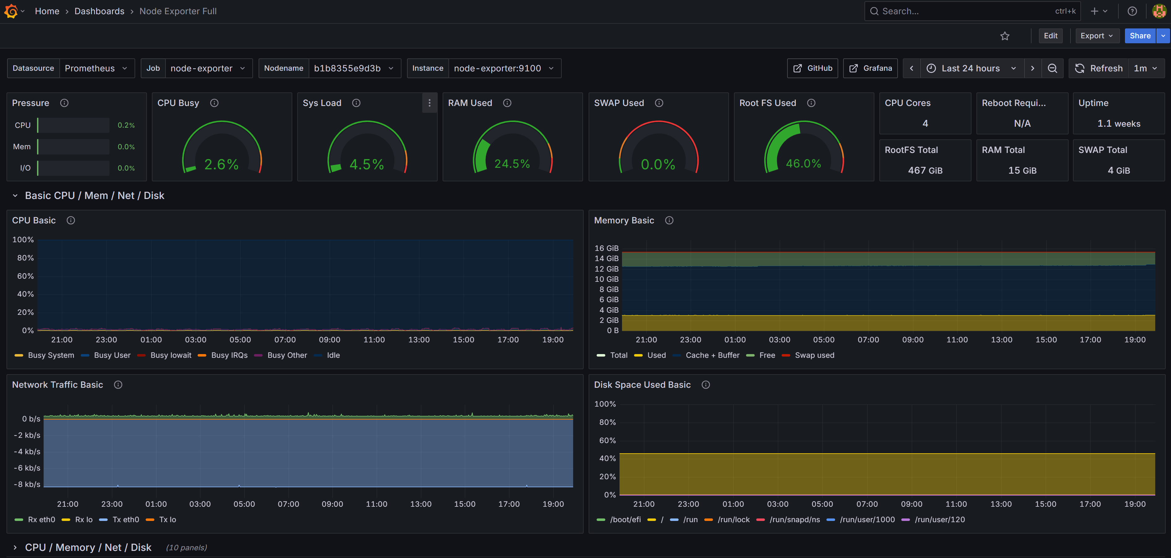 Grafana dashboard monitoring the infrastructure behind hosted services.