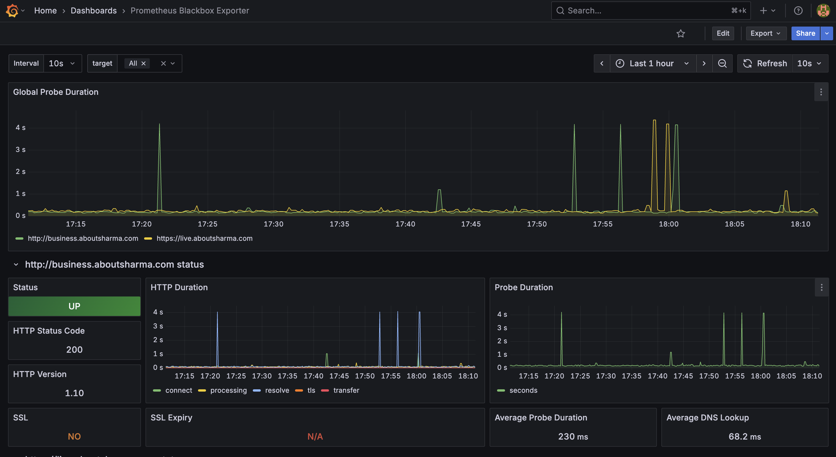 Grafana Prometheus Blackbox Exporter dashboard showing endpoint health and response metrics.