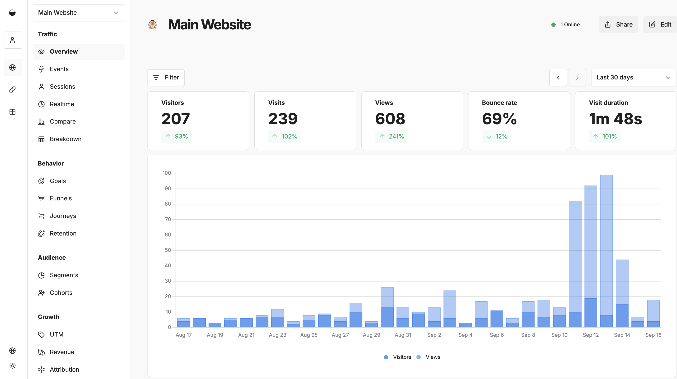 Self-hosted Umami analytics dashboard showing website engagement and traffic trends.